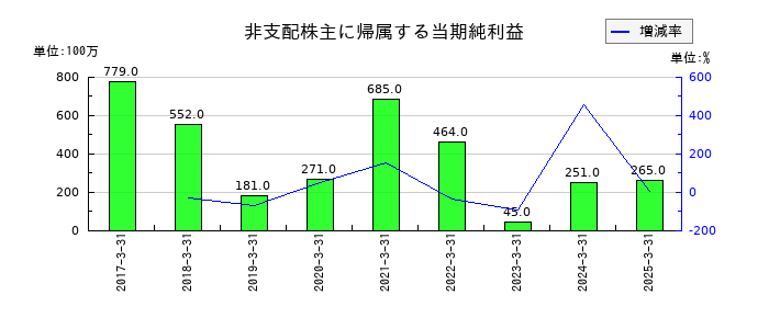横浜フィナンシャルグループの非支配株主に帰属する当期純利益の推移