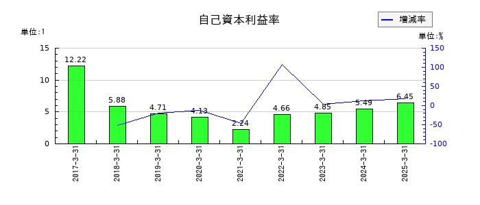 横浜フィナンシャルグループの自己資本利益率の推移