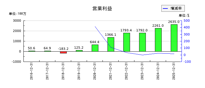 ジェイリースの第3四半期の営業利益推移