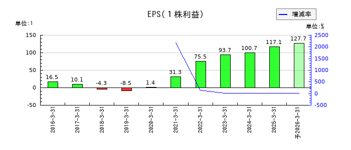 ジェイリースのEPS(一株当たりの利益)推移