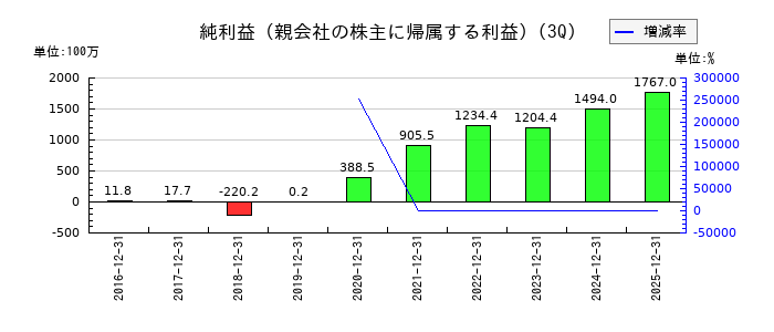 ジェイリースの第3四半期の純利益推移