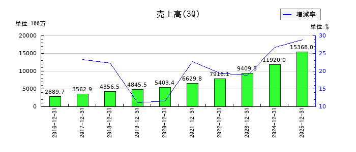 ジェイリースの第3四半期の売上高推移