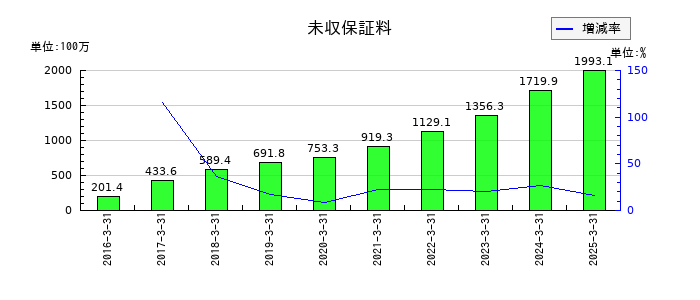 ジェイリースの未収保証料の推移