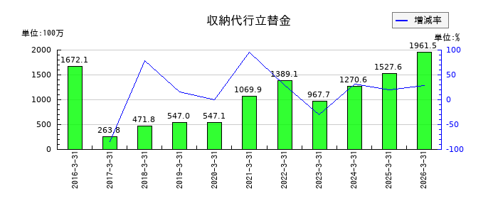 ジェイリースの収納代行立替金の推移