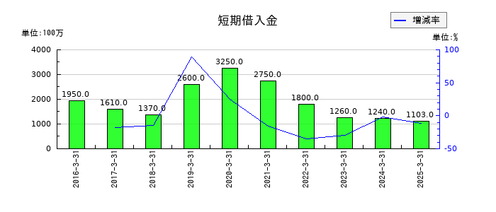 ジェイリースの短期借入金の推移