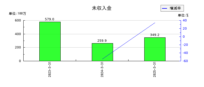 ジェイリースの未収入金の推移