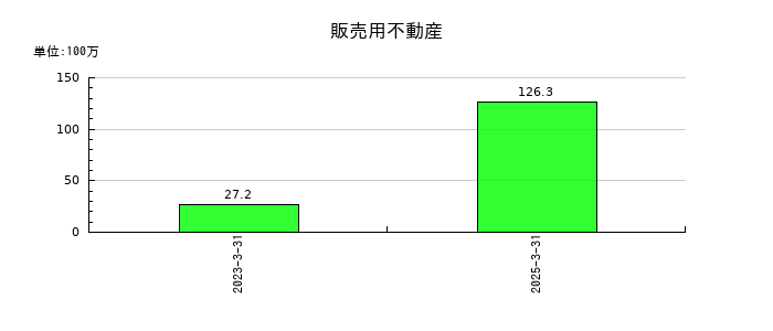 ジェイリースの販売用不動産の推移