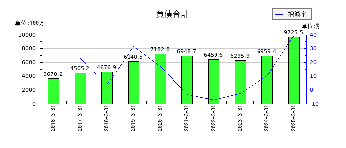 ジェイリースの負債合計の推移