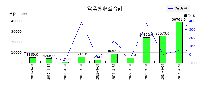 ジェイリースの営業外収益合計の推移