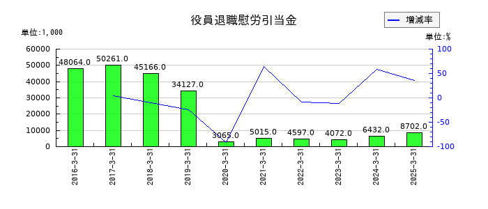 ジェイリースの役員退職慰労引当金の推移