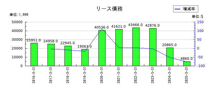 ジェイリースのリース債務の推移
