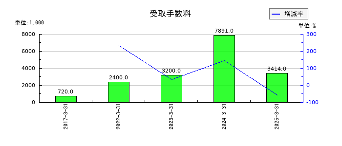 ジェイリースの受取手数料の推移