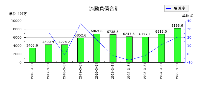 ジェイリースの流動負債合計の推移