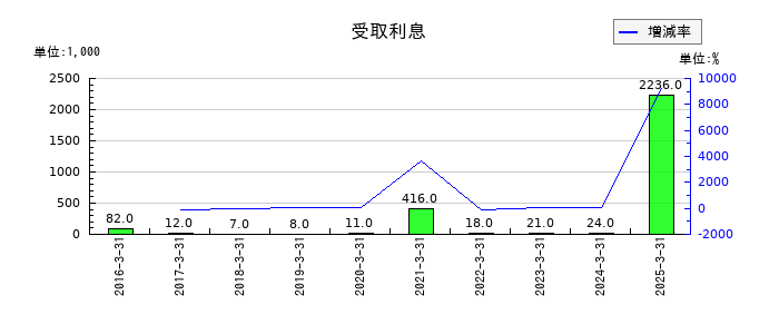 ジェイリースの受取利息の推移