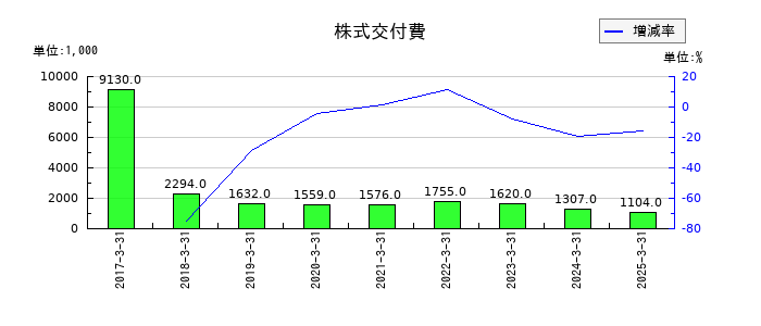 ジェイリースの株式交付費の推移