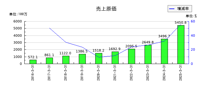 ジェイリースの売上原価の推移