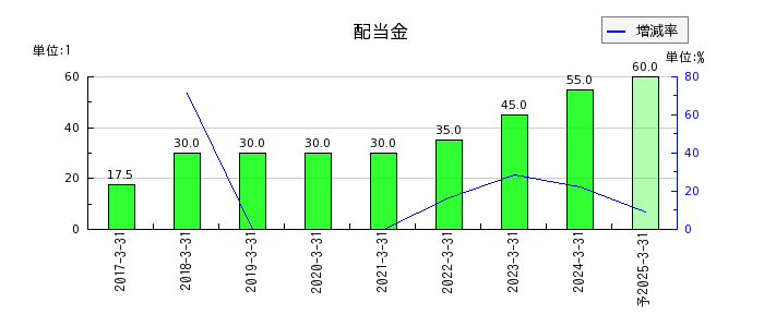 西日本フィナンシャルホールディングスの年間配当金推移
