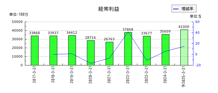 西日本フィナンシャルホールディングスの通期の経常利益推移