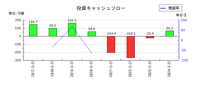 西日本フィナンシャルホールディングスの投資キャッシュフロー推移