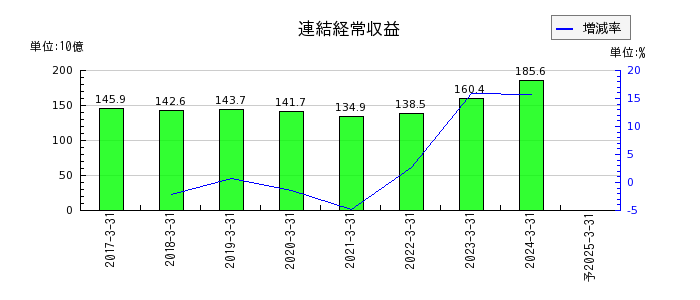 西日本フィナンシャルホールディングスの通期の売上高推移