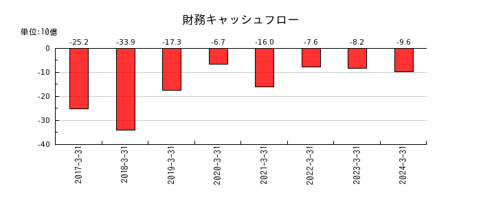 西日本フィナンシャルホールディングスの財務キャッシュフロー推移