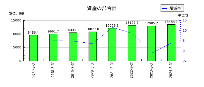 西日本フィナンシャルホールディングスの資産の部合計の推移