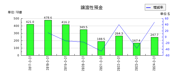 西日本フィナンシャルホールディングスの譲渡性預金の推移