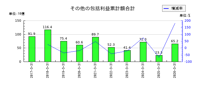 西日本フィナンシャルホールディングスの土地の推移
