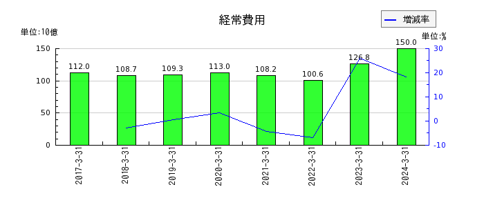 西日本フィナンシャルホールディングスの経常費用の推移