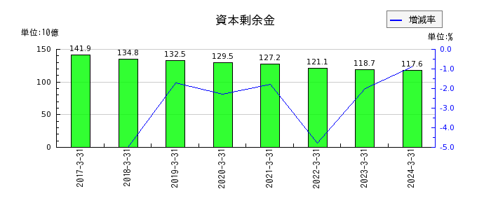 西日本フィナンシャルホールディングスの経常費用の推移