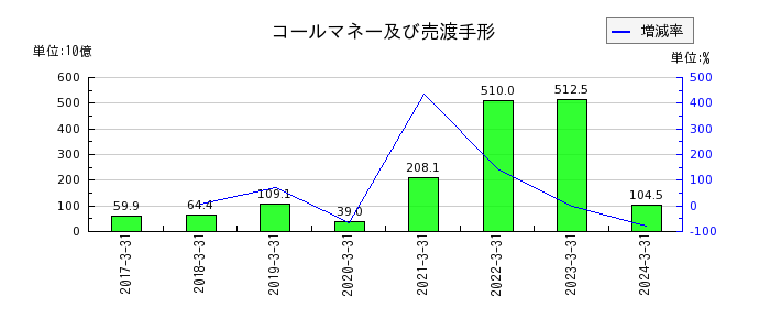西日本フィナンシャルホールディングスの有形固定資産の推移