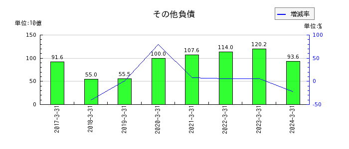 西日本フィナンシャルホールディングスのその他負債の推移