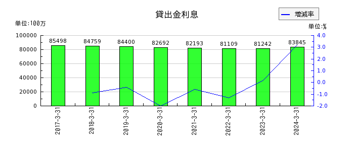 西日本フィナンシャルホールディングスの貸出金利息の推移