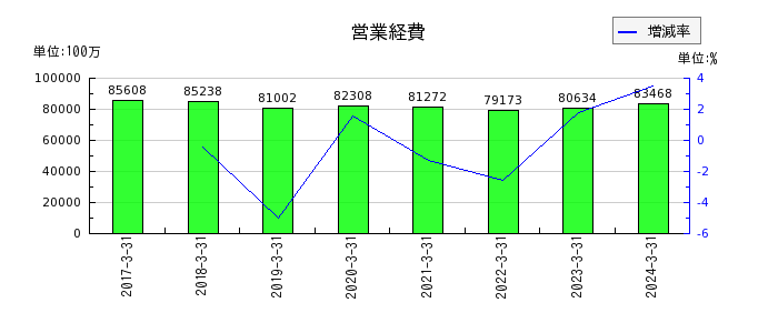 西日本フィナンシャルホールディングスの営業経費の推移