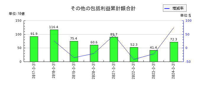 西日本フィナンシャルホールディングスの買入金銭債権の推移