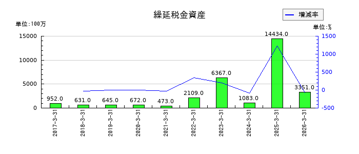 西日本フィナンシャルホールディングスの支払承諾見返の推移
