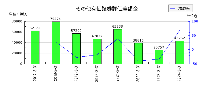 西日本フィナンシャルホールディングスのその他有価証券評価差額金の推移