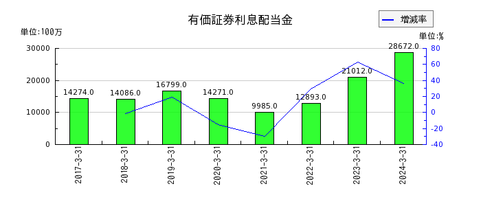 西日本フィナンシャルホールディングスの有価証券利息配当金の推移