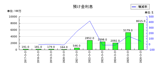 西日本フィナンシャルホールディングスの預け金利息の推移