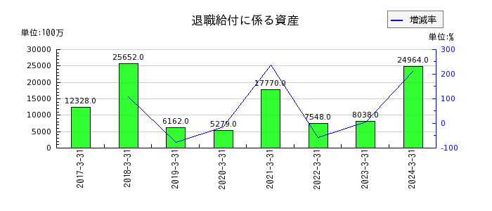 西日本フィナンシャルホールディングスの有価証券利息配当金の推移