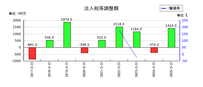 西日本フィナンシャルホールディングスの法人税等調整額の推移