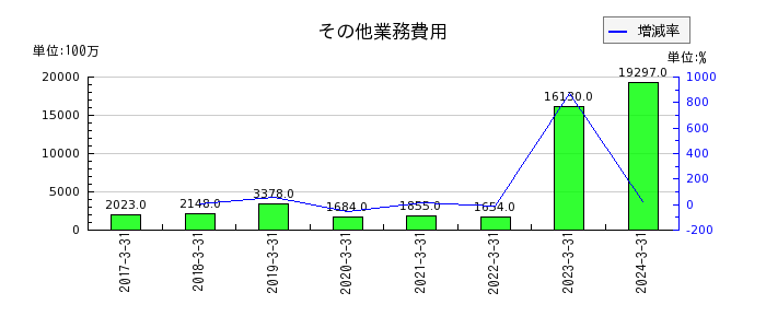 西日本フィナンシャルホールディングスのその他業務費用の推移