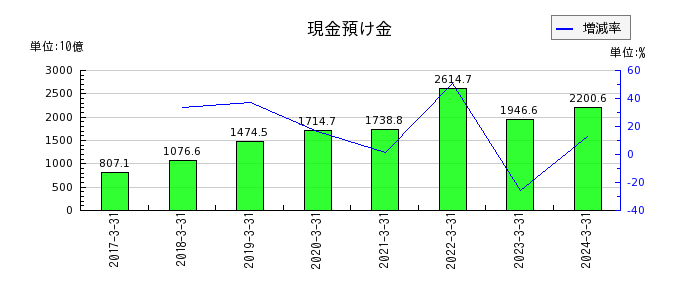西日本フィナンシャルホールディングスの現金預け金の推移