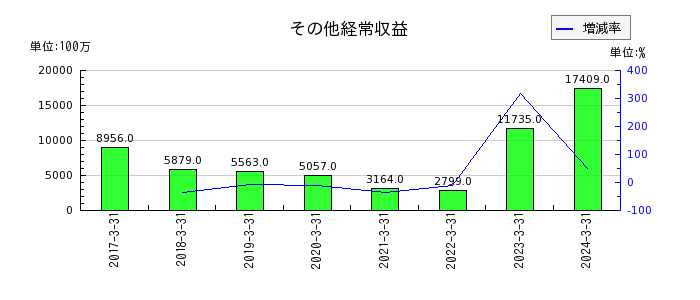西日本フィナンシャルホールディングスの資金調達費用の推移