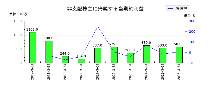 西日本フィナンシャルホールディングスの非支配株主に帰属する当期純利益の推移
