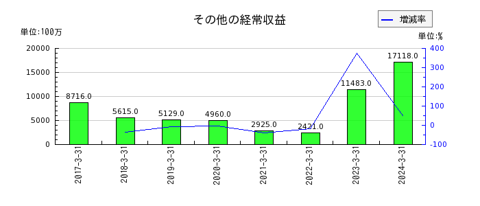 西日本フィナンシャルホールディングスのその他の経常収益の推移
