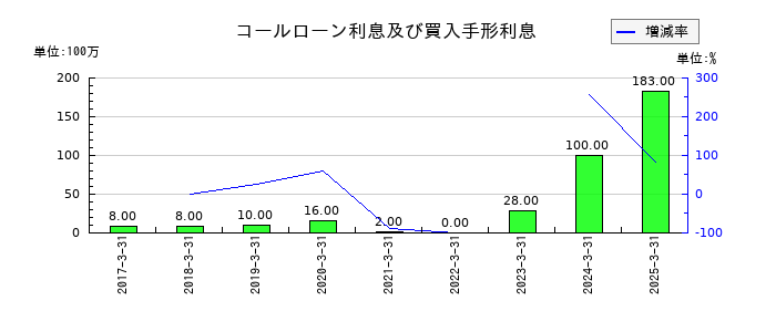 西日本フィナンシャルホールディングスのコールローン利息及び買入手形利息の推移