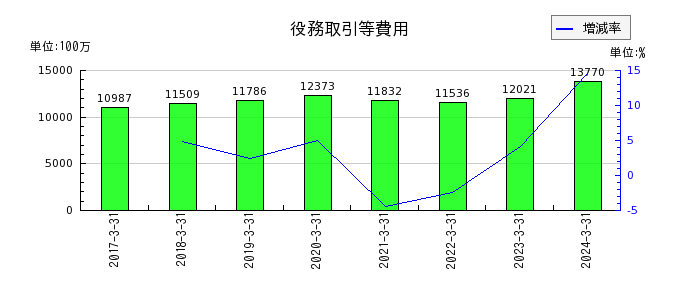 西日本フィナンシャルホールディングスのその他の経常収益の推移