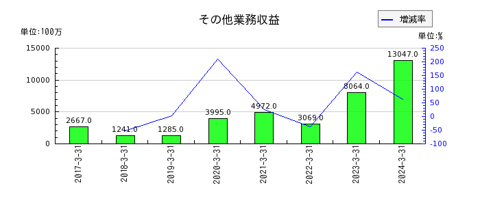 西日本フィナンシャルホールディングスの非支配株主持分の推移