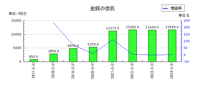 西日本フィナンシャルホールディングスの金銭の信託の推移